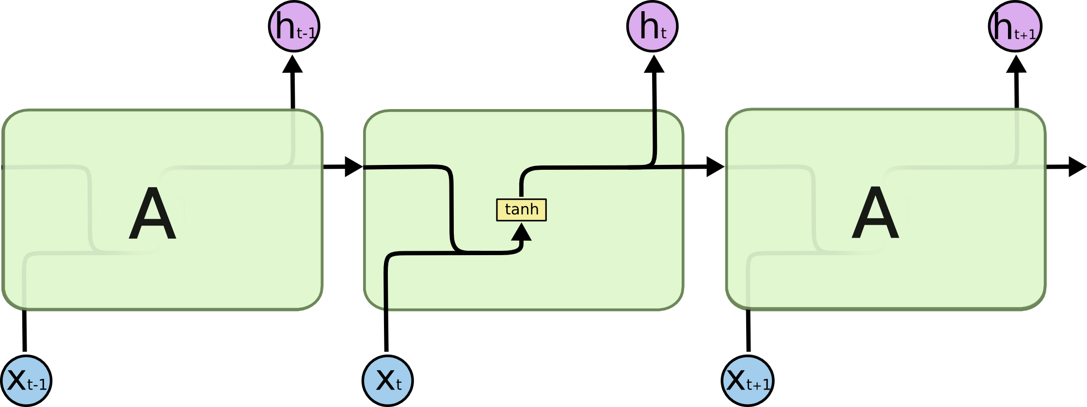 RNN 的循环模块具有一个层。