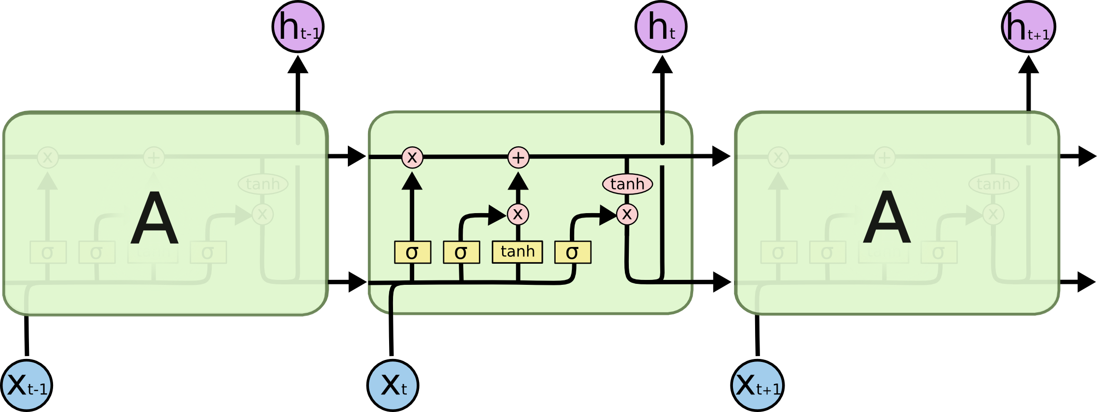 LSTM 的循环模块具有四个交互层。